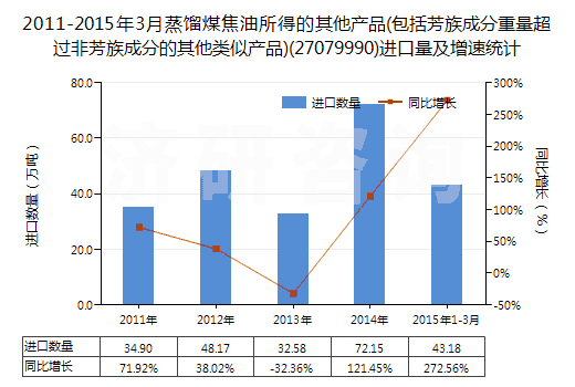 2011-2015年3月蒸餾煤焦油所得的其他產品(包括芳族成分重量超過非芳族成分的其他類似產品)(27079990)進口量及增速統(tǒng)計